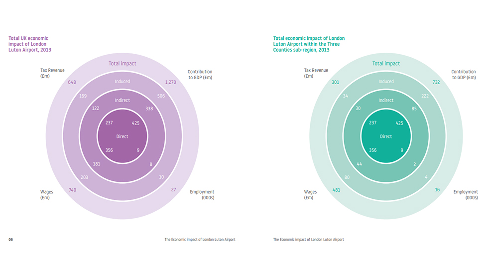 Direct Impact of Luton Airport