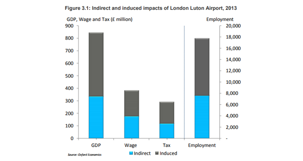 Indirect Impacts of Luton Airport